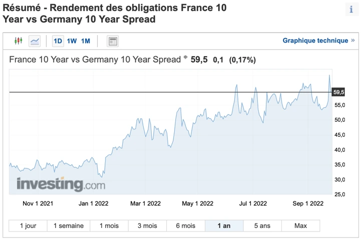 momentum-actualites-rendement-obligations-france